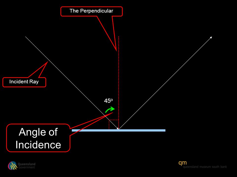 Angle of Incidence The Perpendicular Incident Ray 45 o