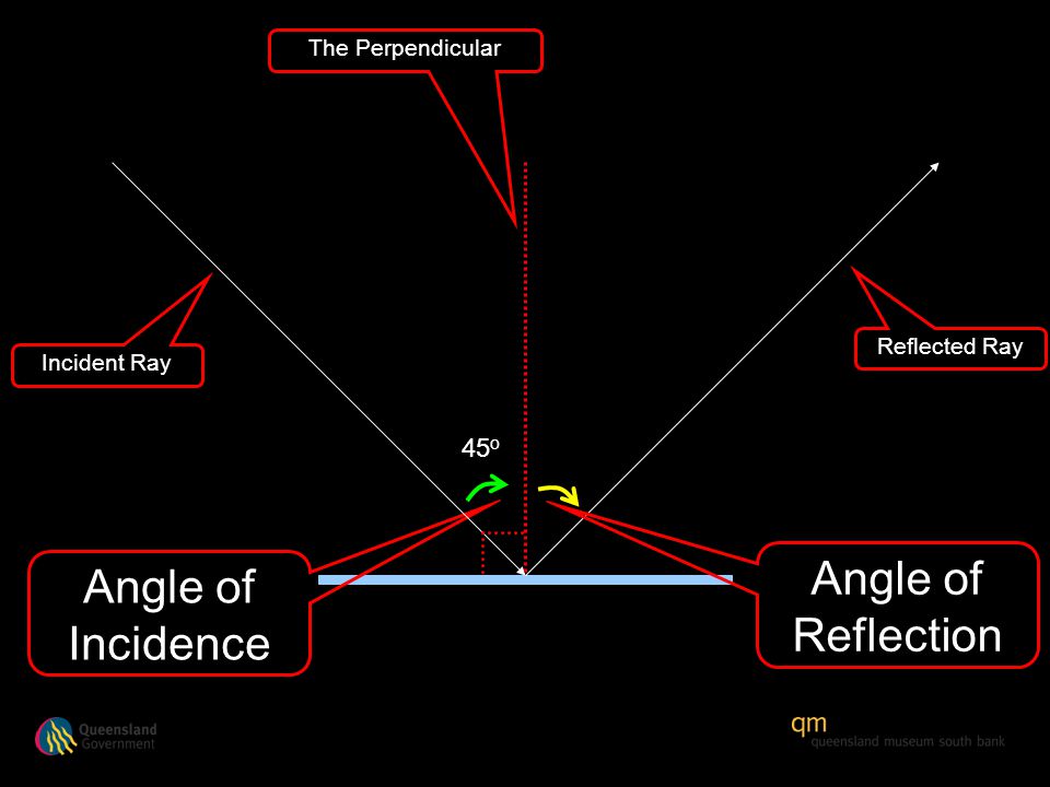 Angle of Incidence Angle of Reflection The Perpendicular Incident Ray 45 o Reflected Ray