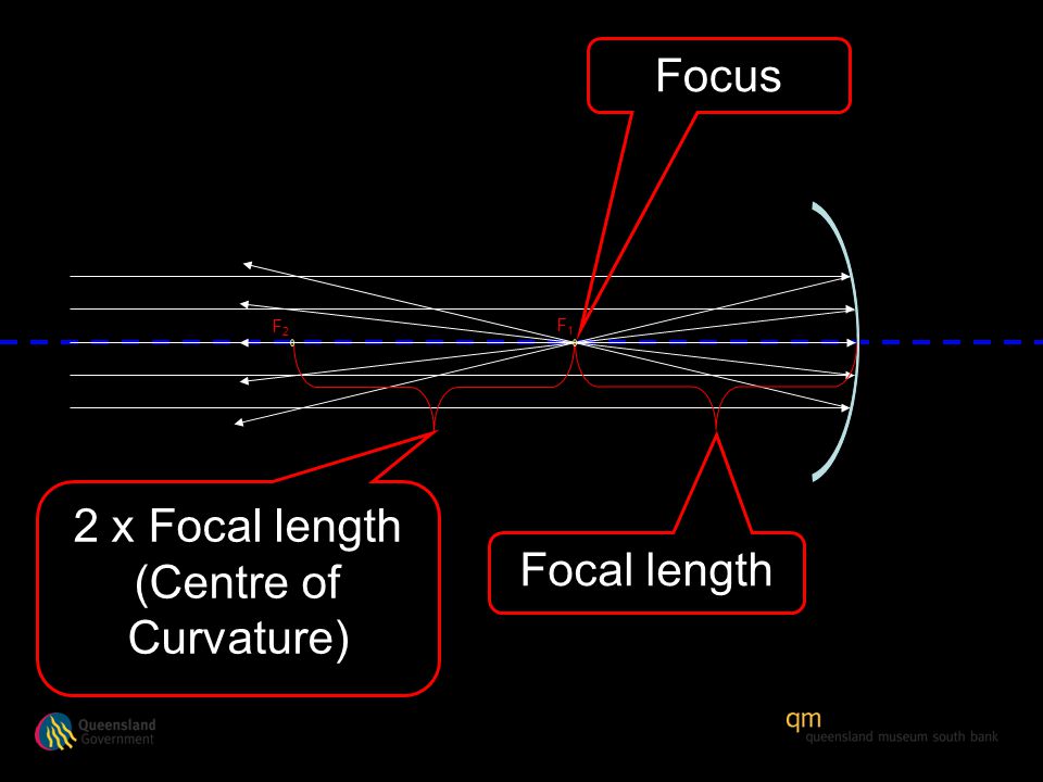 Focus Focal length 2 x Focal length (Centre of Curvature) F1F1 F2F2