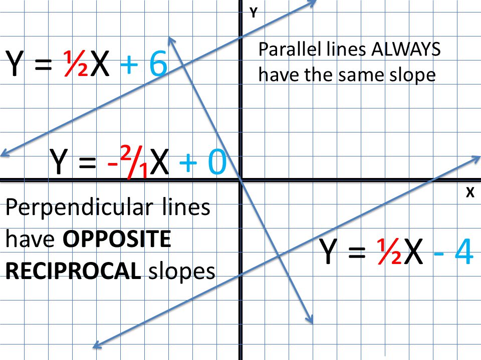 X Y Y = ½X + 6 Y = -²/₁X + 0 Y = ½X - 4 Parallel lines ALWAYS have the same slope Perpendicular lines have OPPOSITE RECIPROCAL slopes