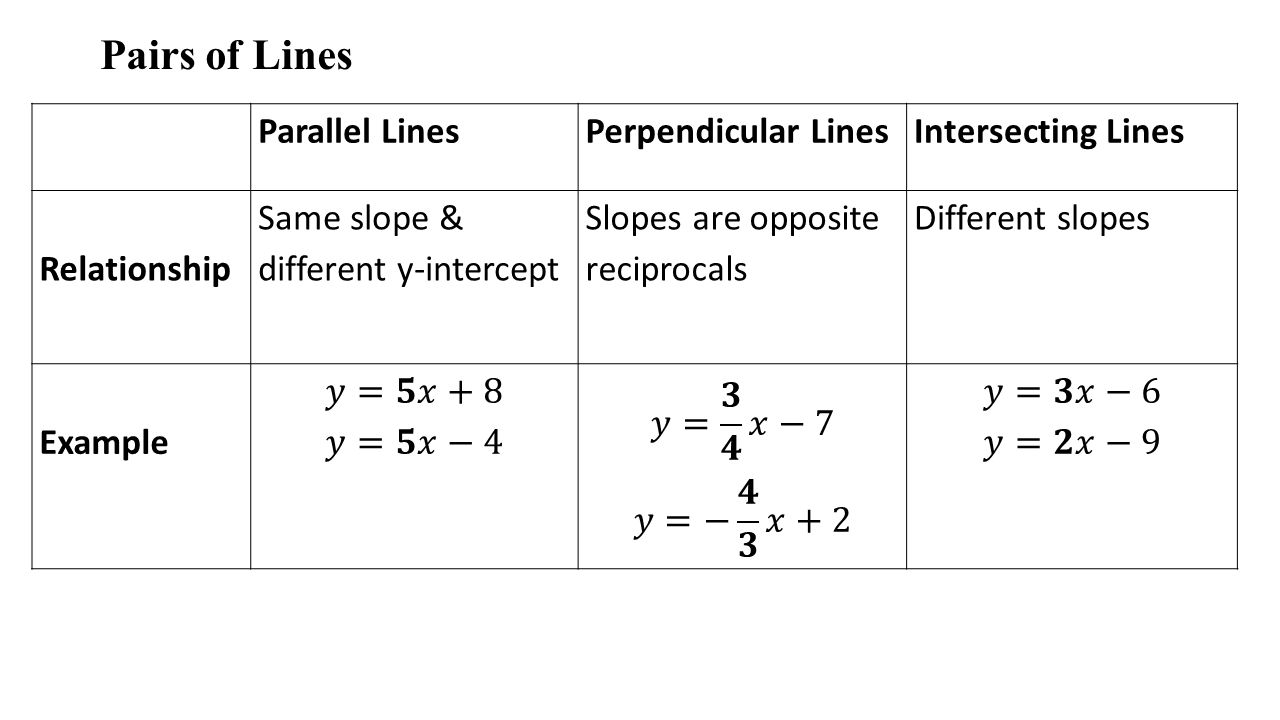 Parallel LinesPerpendicular LinesIntersecting Lines Relationship Same slope & different y-intercept Slopes are opposite reciprocals Different slopes Example Pairs of Lines