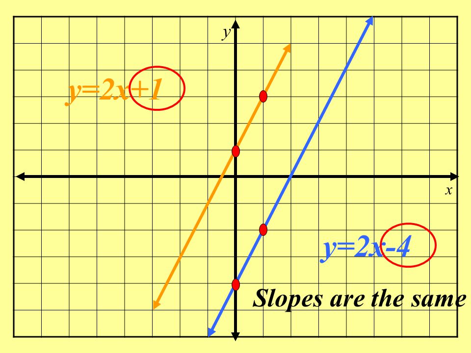 y x y=x-2 y=x+2 Slopes are the same