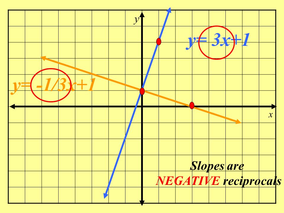 y x y= 2x+1 y= -1/2x+1 Slopes are NEGATIVE reciprocals