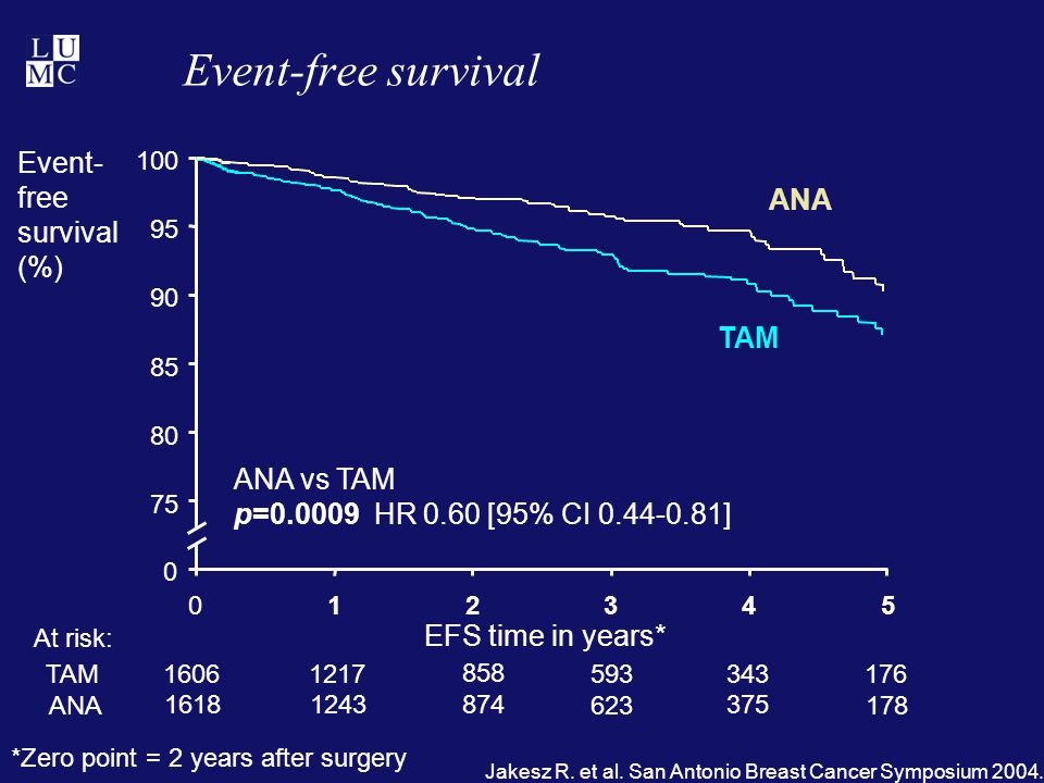 Event-free survival *Zero point = 2 years after surgery Event- free survival (%) ANA vs TAM p= HR 0.60 [95% CI ] EFS time in years* ANA TAM At risk: TAM ANA Jakesz R.