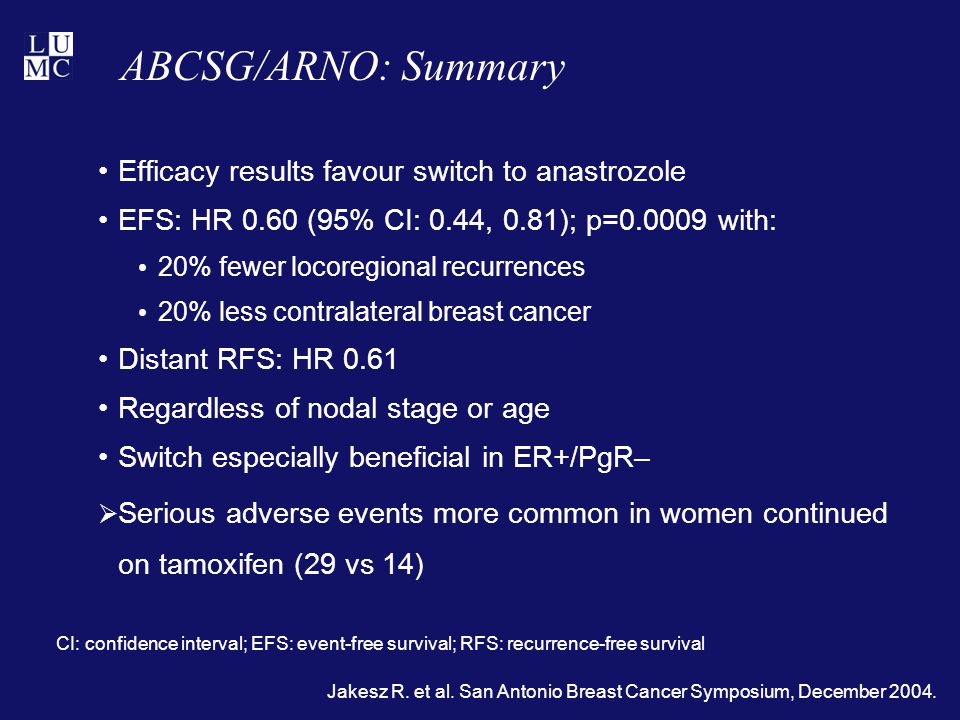 ABCSG/ARNO: Summary Efficacy results favour switch to anastrozole EFS: HR 0.60 (95% CI: 0.44, 0.81); p= with: 20% fewer locoregional recurrences 20% less contralateral breast cancer Distant RFS: HR 0.61 Regardless of nodal stage or age Switch especially beneficial in ER+/PgR–  Serious adverse events more common in women continued on tamoxifen (29 vs 14) CI: confidence interval; EFS: event-free survival; RFS: recurrence-free survival Jakesz R.
