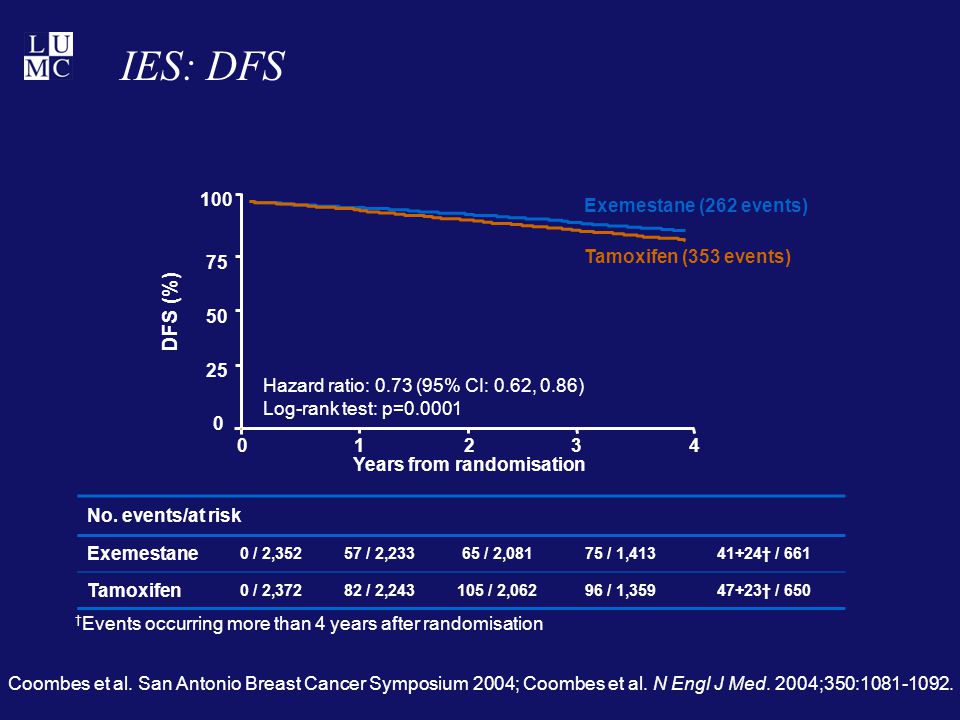 IES: DFS Years from randomisation DFS (%) Hazard ratio: 0.73 (95% CI: 0.62, 0.86) Log-rank test: p= Exemestane (262 events) Tamoxifen (353 events) No.