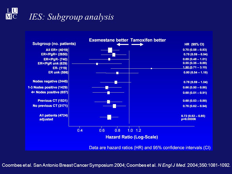 IES: Subgroup analysis Coombes et al. San Antonio Breast Cancer Symposium 2004; Coombes et al.