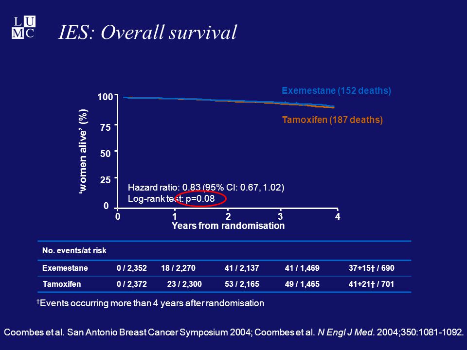 IES: Overall survival Years from randomisation ‘women alive’ (%) Hazard ratio: 0.83 (95% CI: 0.67, 1.02) Log-rank test: p=0.08 Exemestane (152 deaths) Tamoxifen (187 deaths) No.
