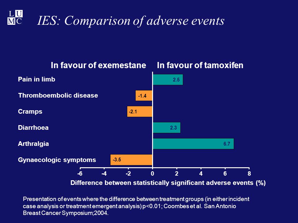 IES: Comparison of adverse events Difference between statistically significant adverse events (%) In favour of exemestane In favour of tamoxifen Thromboembolic disease Cramps Diarrhoea Arthralgia Gynaecologic symptoms Pain in limb Presentation of events where the difference between treatment groups (in either incident case analysis or treatment emergent analysis) p<0.01; Coombes et al.