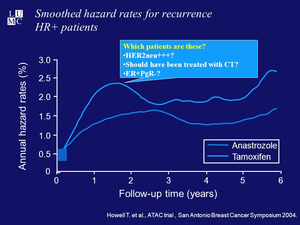 Smoothed hazard rates for recurrence HR+ patients Follow-up time (years) Anastrozole Tamoxifen 0 Annual hazard rates (%) Which patients are these.