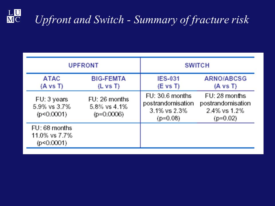 Upfront and Switch - Summary of fracture risk