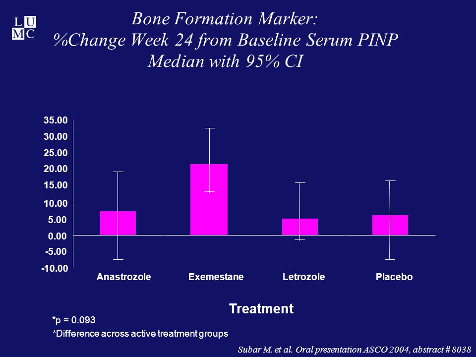 Bone Formation Marker: %Change Week 24 from Baseline Serum PINP Median with 95% CI AnastrozoleExemestaneLetrozolePlacebo Treatment *p = *Difference across active treatment groups Subar M.