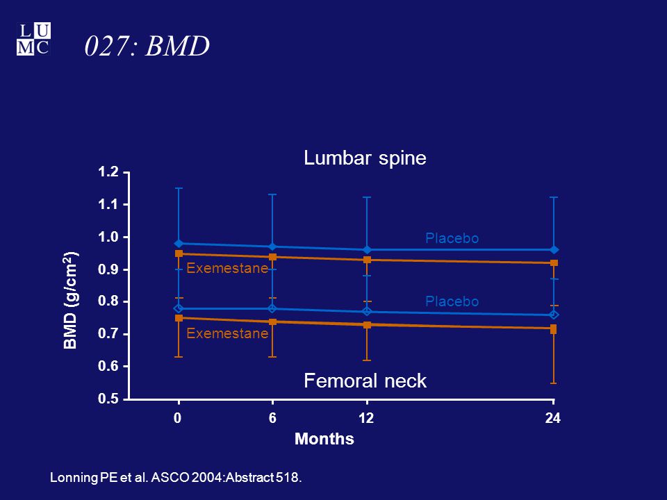 Months Lumbar spine Femoral neck Placebo Exemestane BMD (g/cm 2 ) 027: BMD Lonning PE et al.