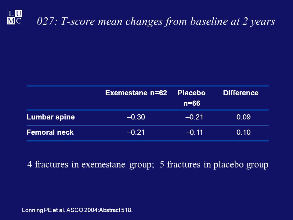 027: T-score mean changes from baseline at 2 years Lonning PE et al.