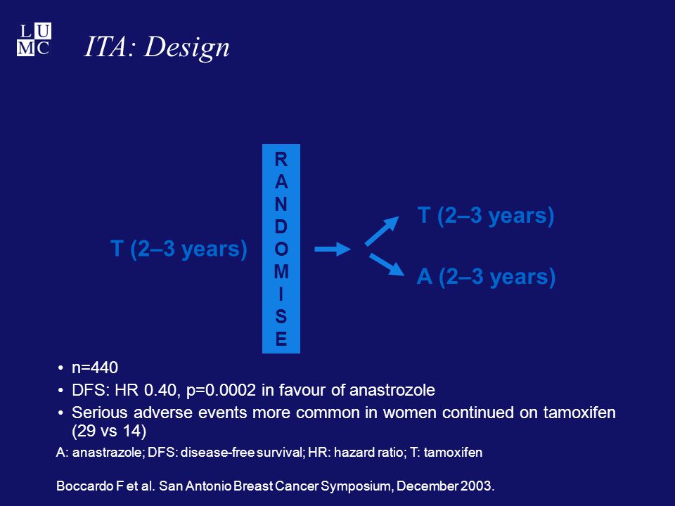 ITA: Design RANDOMISERANDOMISE A: anastrazole; DFS: disease-free survival; HR: hazard ratio; T: tamoxifen T (2–3 years) A (2–3 years) n=440 DFS: HR 0.40, p= in favour of anastrozole Serious adverse events more common in women continued on tamoxifen (29 vs 14) Boccardo F et al.