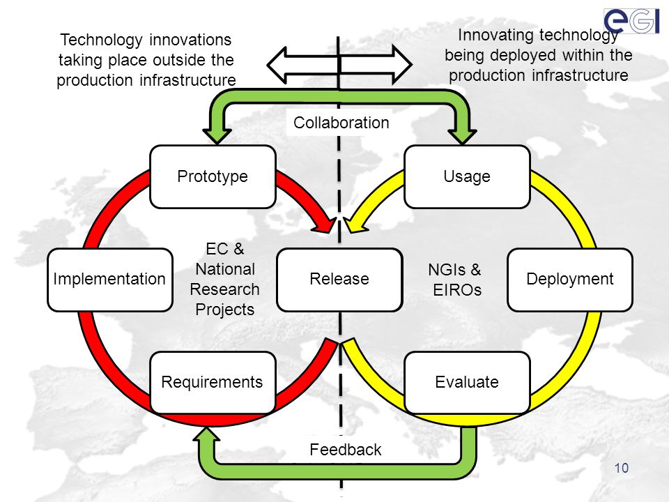 10 PrototypeRequirementsImplementationUsageReleaseEvaluateDeployment Feedback Collaboration Technology innovations taking place outside the production infrastructure Innovating technology being deployed within the production infrastructure NGIs & EIROs EC & National Research Projects Release