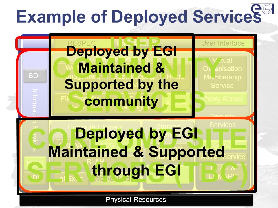 EGEE Maintained Components External Components Example of Deployed Services 12 Physical Resources General Services LHC File Catalogue LHC File Catalogue Hydra Workload Management Service Workload Management Service File Transfer Service File Transfer Service Logging & Book keeping Service Logging & Book keeping Service AMGA Storage Element Disk Pool Manager dCache Information Services BDII MON User Interface User Access Security Services Security Services Virtual Organisation Membership Service Virtual Organisation Membership Service Authz.