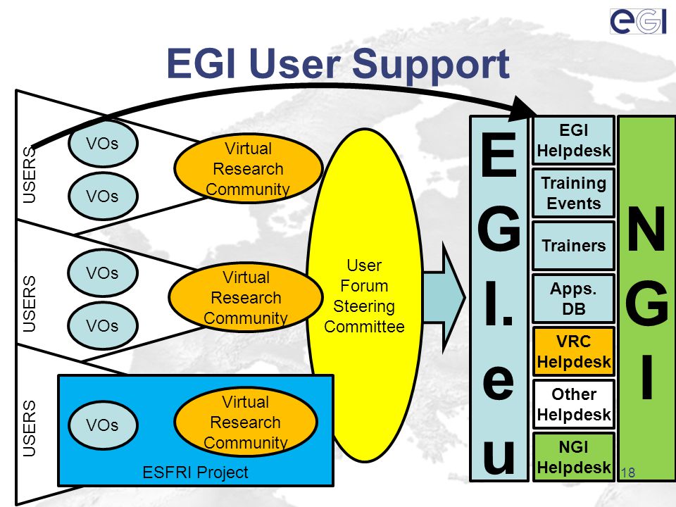 EGI User Support USERS VOs Virtual Research Community User Forum Steering Committee USERS VOs Virtual Research Community USERS NGINGI NGI Helpdesk E G I.