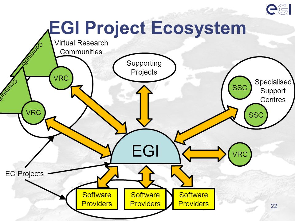 EGI Project Ecosystem EGI Software Providers Software Providers Software Providers Community VRC SSC EC Projects VRC Specialised Support Centres Supporting Projects Virtual Research Communities 22