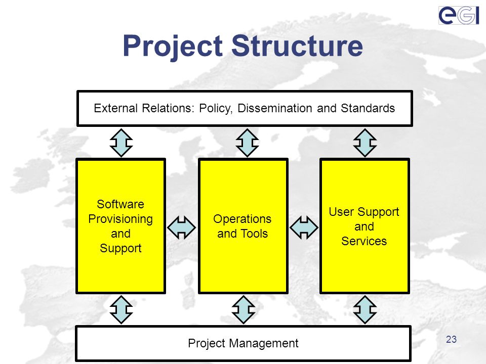 Project Structure 23 Project Management External Relations: Policy, Dissemination and Standards SA3 Software Support SA2 Middleware Unit SA1 Operations JRA1 Operational Tools SA4 Services for HUCs NA3 User Support Software Provisioning and Support Operations and Tools User Support and Services