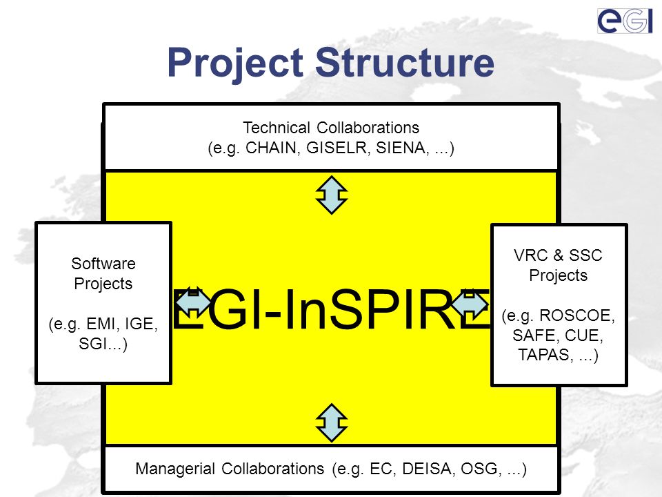 Project Structure EGI-InSPIRE Managerial Collaborations (e.g.