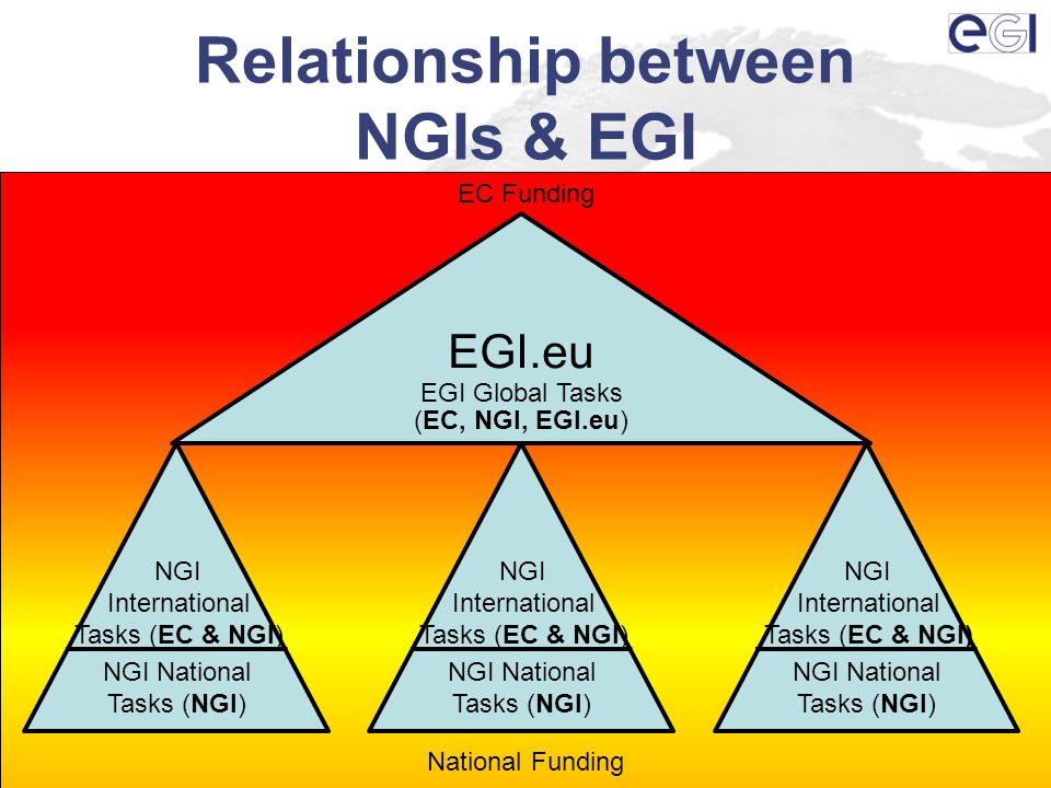 EC Funding National Funding Relationship between NGIs & EGI Swiss Grid Day7 NGI National Tasks (NGI) NGI International Tasks (EC & NGI) NGI National Tasks (NGI) NGI International Tasks (EC & NGI) NGI National Tasks (NGI) NGI International Tasks (EC & NGI) EGI.eu EGI Global Tasks (EC, NGI, EGI.eu)