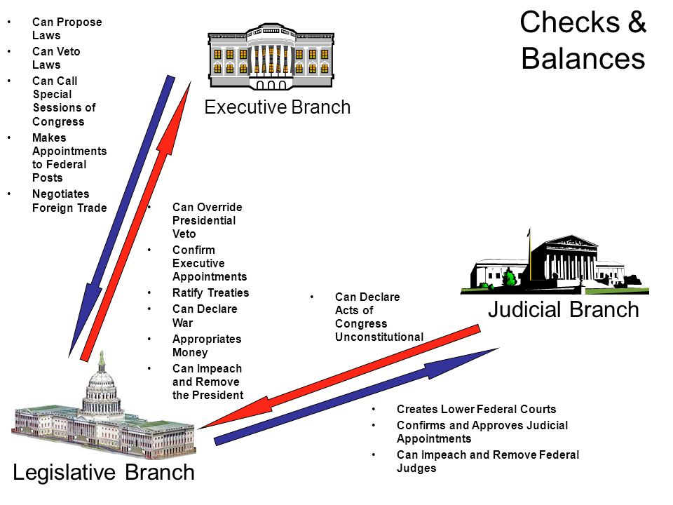 Executive Branch Judicial Branch Legislative Branch Can Propose Laws Can Veto Laws Can Call Special Sessions of Congress Makes Appointments to Federal Posts Negotiates Foreign Trade Can Override Presidential Veto Confirm Executive Appointments Ratify Treaties Can Declare War Appropriates Money Can Impeach and Remove the President Creates Lower Federal Courts Confirms and Approves Judicial Appointments Can Impeach and Remove Federal Judges Can Declare Acts of Congress Unconstitutional Checks & Balances
