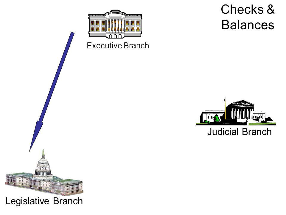 Executive Branch Judicial Branch Legislative Branch Checks & Balances