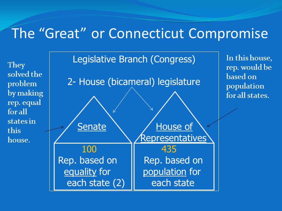 The Great or Connecticut Compromise Legislative Branch (Congress) 2- House (bicameral) legislature Senate House of Representatives Rep.