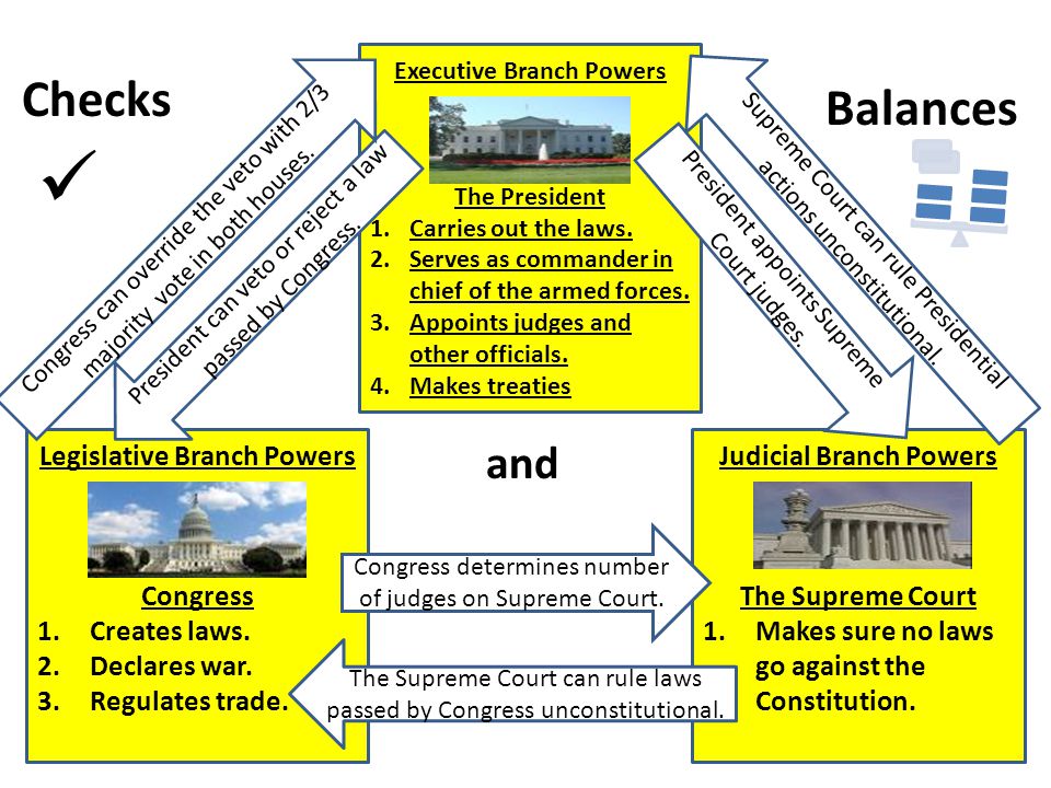 Judicial Branch Powers The Supreme Court 1.Makes sure no laws go against the Constitution.
