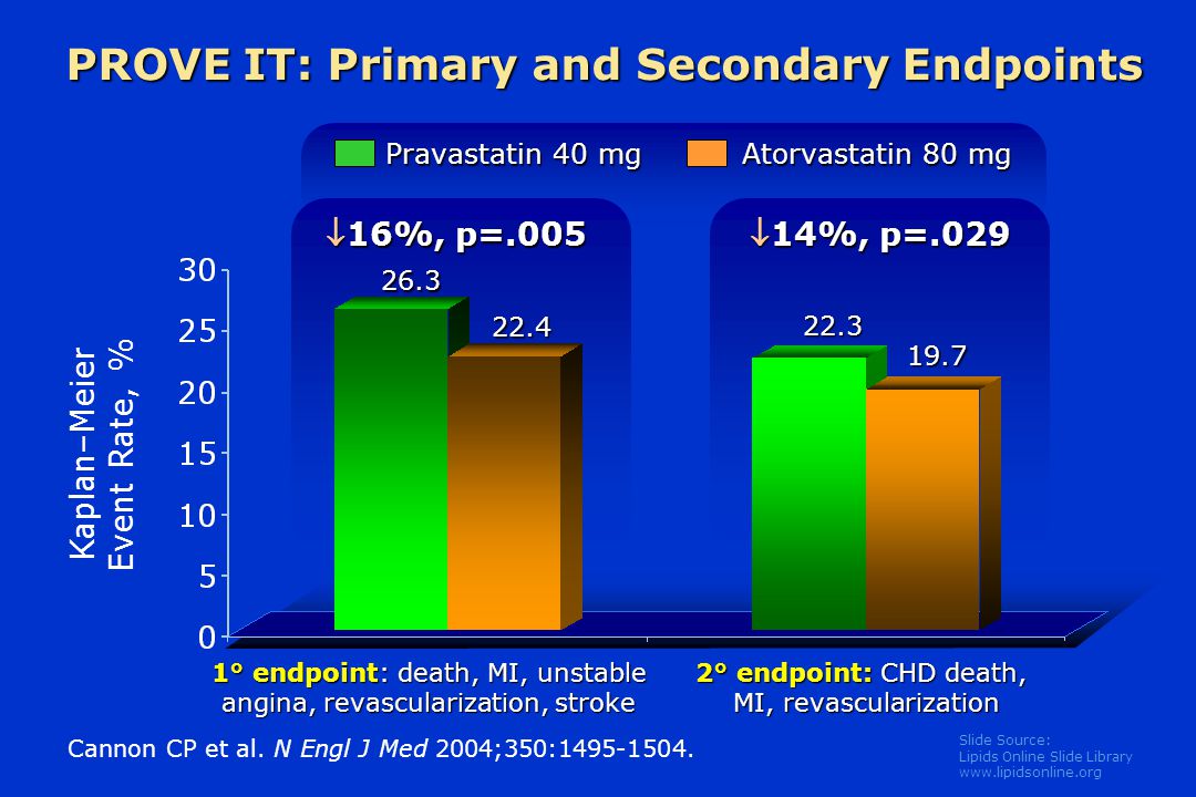 Slide Source: Lipids Online Slide Library   Pravastatin 40 mg Atorvastatin 80 mg PROVE IT: Primary and Secondary Endpoints Kaplan–Meier Event Rate, % Cannon CP et al.