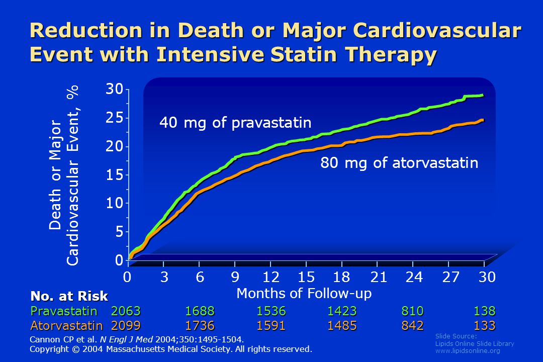 Slide Source: Lipids Online Slide Library   Reduction in Death or Major Cardiovascular Event with Intensive Statin Therapy Death or Major Cardiovascular Event, % No.