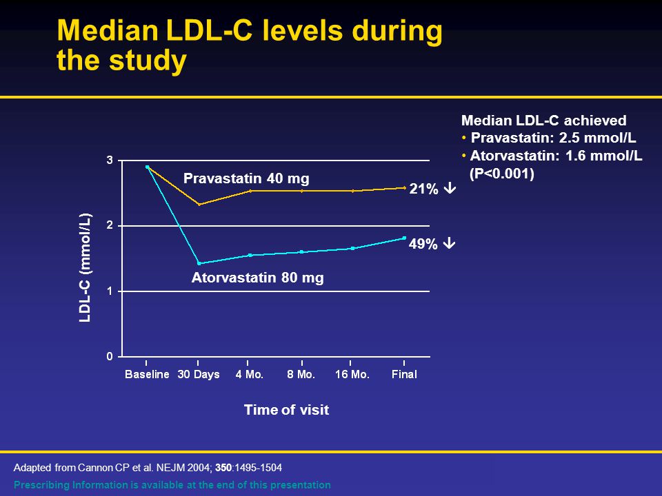 Prescribing Information is available at the end of this presentation Median LDL-C levels during the study Pravastatin 40 mg Atorvastatin 80 mg 49%  21%  Median LDL-C achieved Pravastatin: 2.5 mmol/L Atorvastatin: 1.6 mmol/L (P<0.001) LDL-C (mmol/L) Time of visit Adapted from Cannon CP et al.
