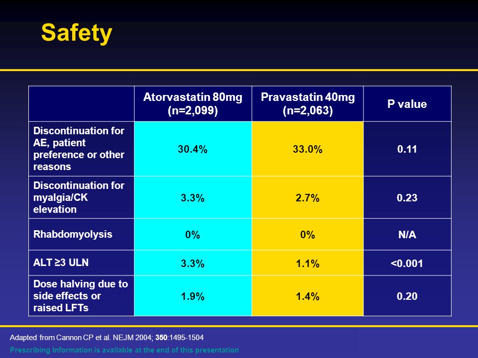 Prescribing Information is available at the end of this presentation Safety Atorvastatin 80mg (n=2,099) Pravastatin 40mg (n=2,063) P value Discontinuation for AE, patient preference or other reasons 30.4%33.0%0.11 Discontinuation for myalgia/CK elevation 3.3%2.7%0.23 Rhabdomyolysis 0% N/A ALT ≥3 ULN 3.3%1.1%<0.001 Dose halving due to side effects or raised LFTs 1.9%1.4%0.20 Adapted from Cannon CP et al.