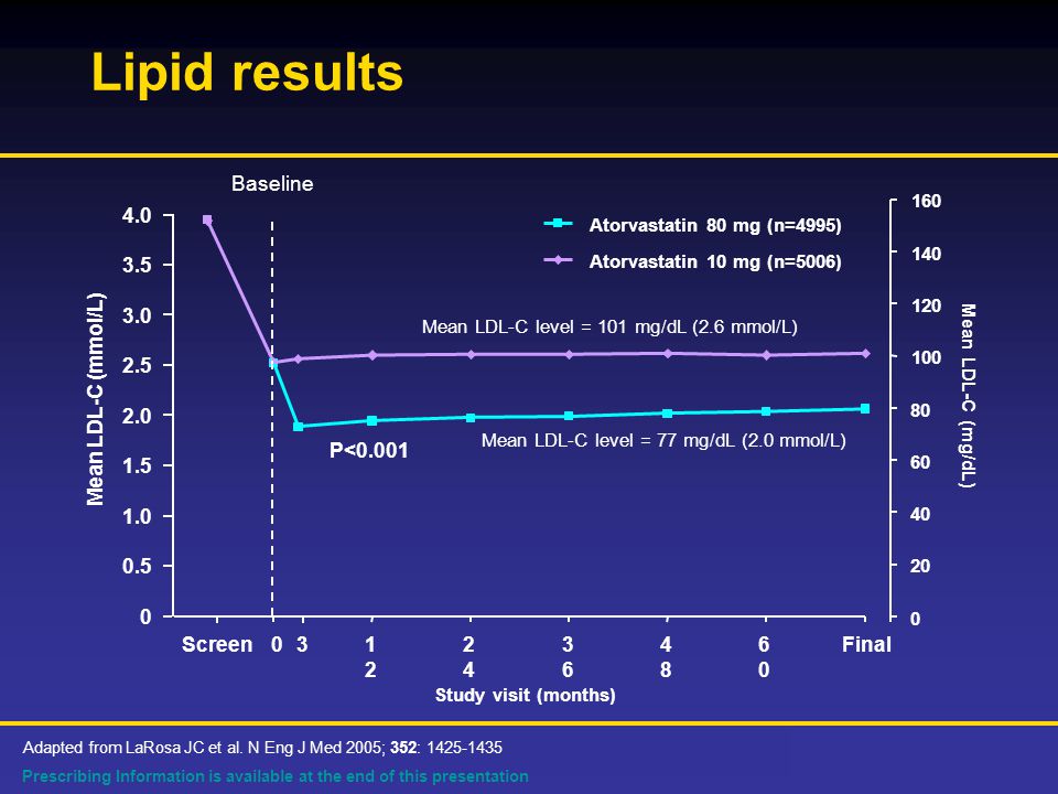 Prescribing Information is available at the end of this presentation Lipid results Adapted from LaRosa JC et al.