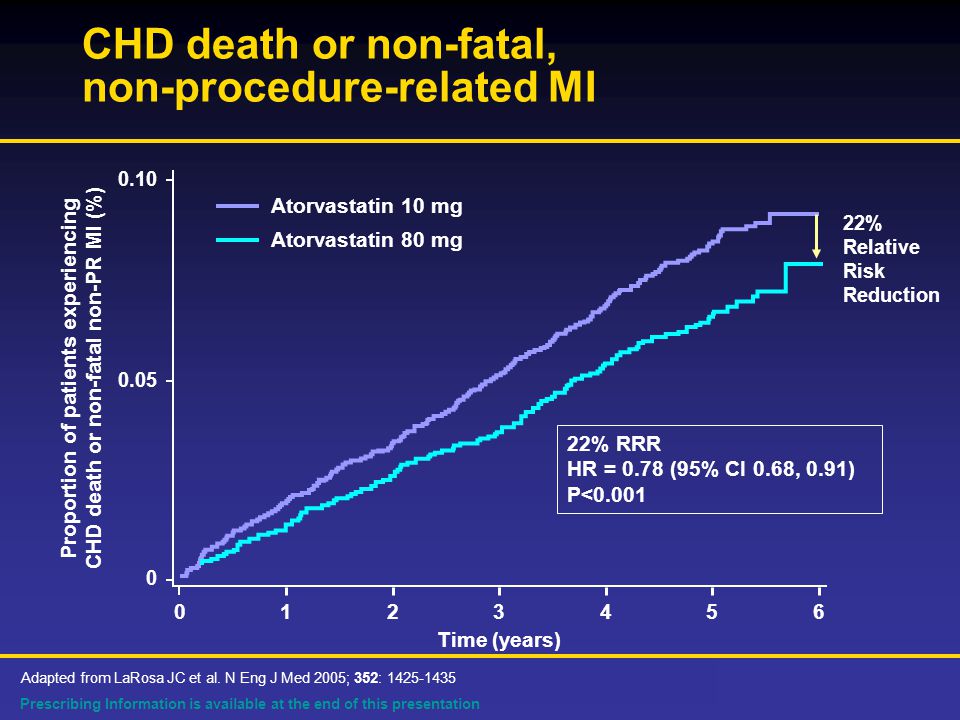 Prescribing Information is available at the end of this presentation CHD death or non-fatal, non-procedure-related MI Time (years) Proportion of patients experiencing CHD death or non-fatal non-PR MI (%) % RRR HR = 0.78 (95% CI 0.68, 0.91) P< Atorvastatin 10 mg Atorvastatin 80 mg Adapted from LaRosa JC et al.