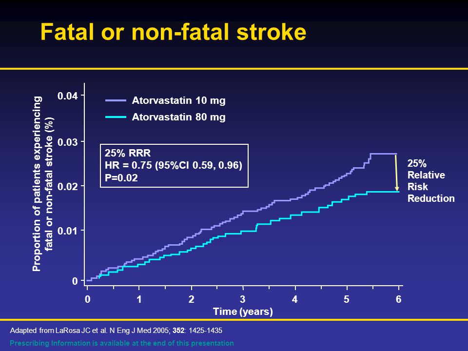 Prescribing Information is available at the end of this presentation Fatal or non-fatal stroke Proportion of patients experiencing fatal or non-fatal stroke (%) Time (years) % RRR HR = 0.75 (95%CI 0.59, 0.96) P=0.02 Adapted from LaRosa JC et al.