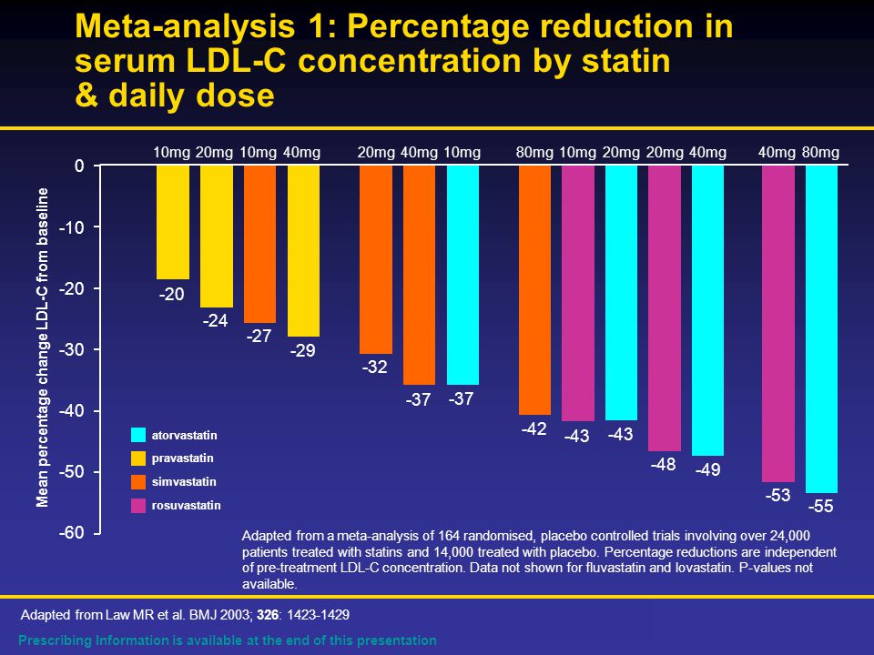 Prescribing Information is available at the end of this presentation Meta-analysis 1: Percentage reduction in serum LDL-C concentration by statin & daily dose Adapted from Law MR et al.