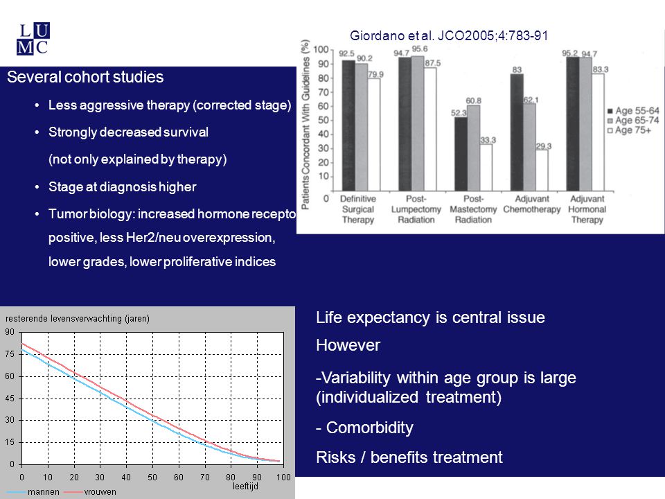 FOCUS Several cohort studies Less aggressive therapy (corrected stage) Strongly decreased survival (not only explained by therapy) Stage at diagnosis higher Tumor biology: increased hormone receptor positive, less Her2/neu overexpression, lower grades, lower proliferative indices Life expectancy is central issue However -Variability within age group is large (individualized treatment) - Comorbidity Risks / benefits treatment Giordano et al.