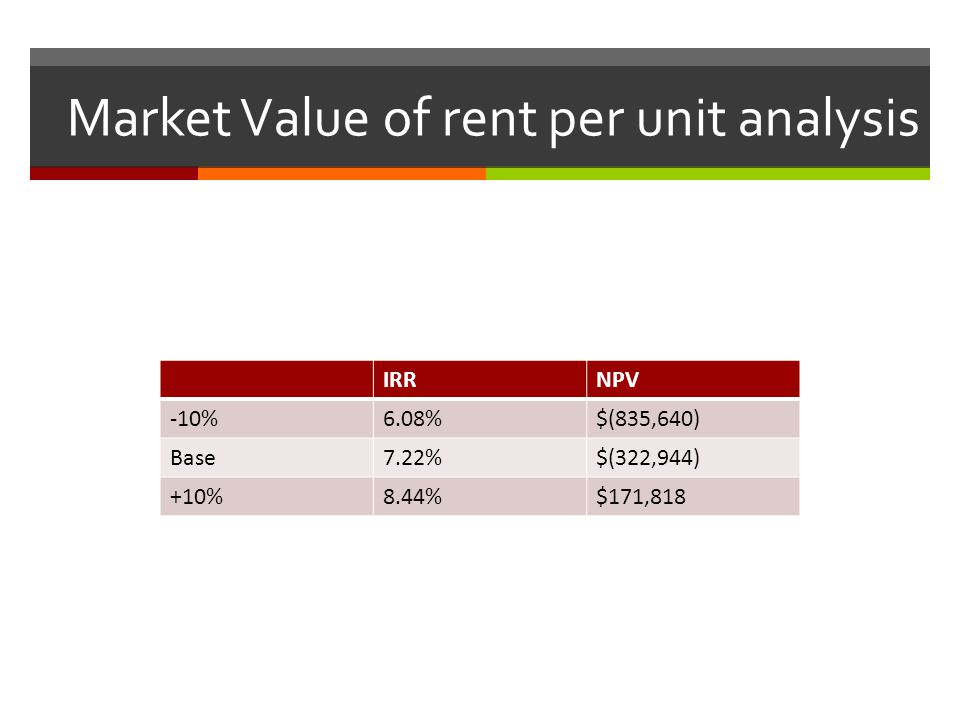 Market Value of rent per unit analysis IRRNPV -10%6.08%$(835,640) Base7.22%$(322,944) +10%8.44%$171,818