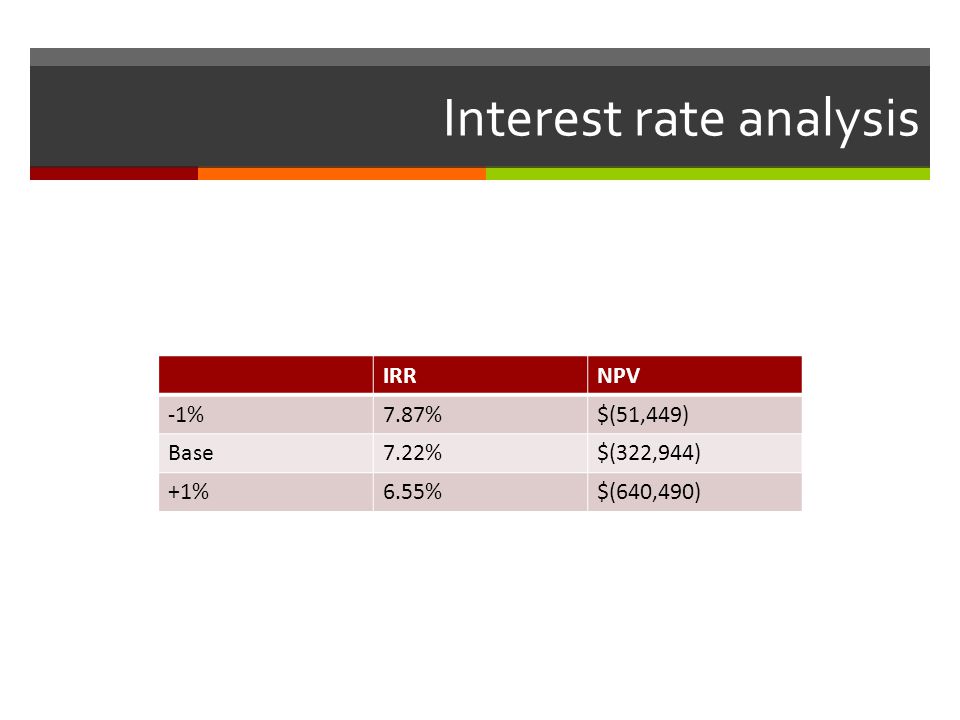 Interest rate analysis IRRNPV -1%7.87%$(51,449) Base7.22%$(322,944) +1%6.55%$(640,490)