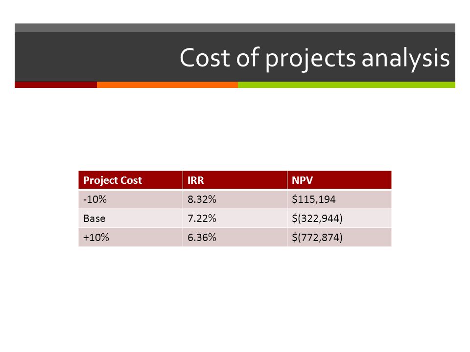 Cost of projects analysis Project CostIRRNPV -10%8.32%$115,194 Base7.22%$(322,944) +10%6.36%$(772,874)