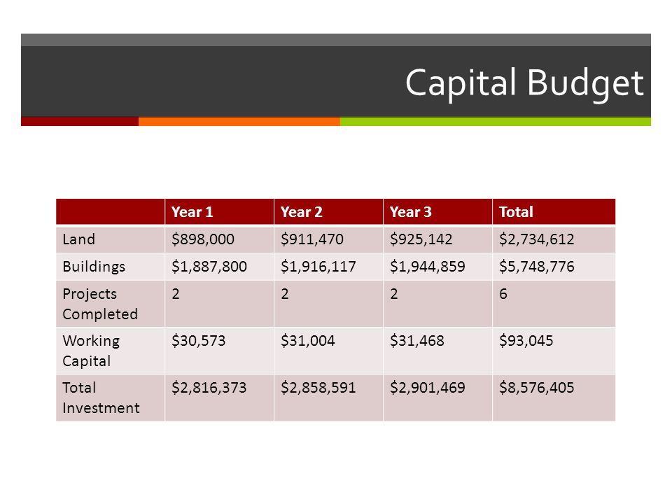 Capital Budget Year 1Year 2Year 3Total Land$898,000$911,470$925,142$2,734,612 Buildings$1,887,800$1,916,117$1,944,859$5,748,776 Projects Completed 2226 Working Capital $30,573$31,004$31,468$93,045 Total Investment $2,816,373$2,858,591$2,901,469$8,576,405