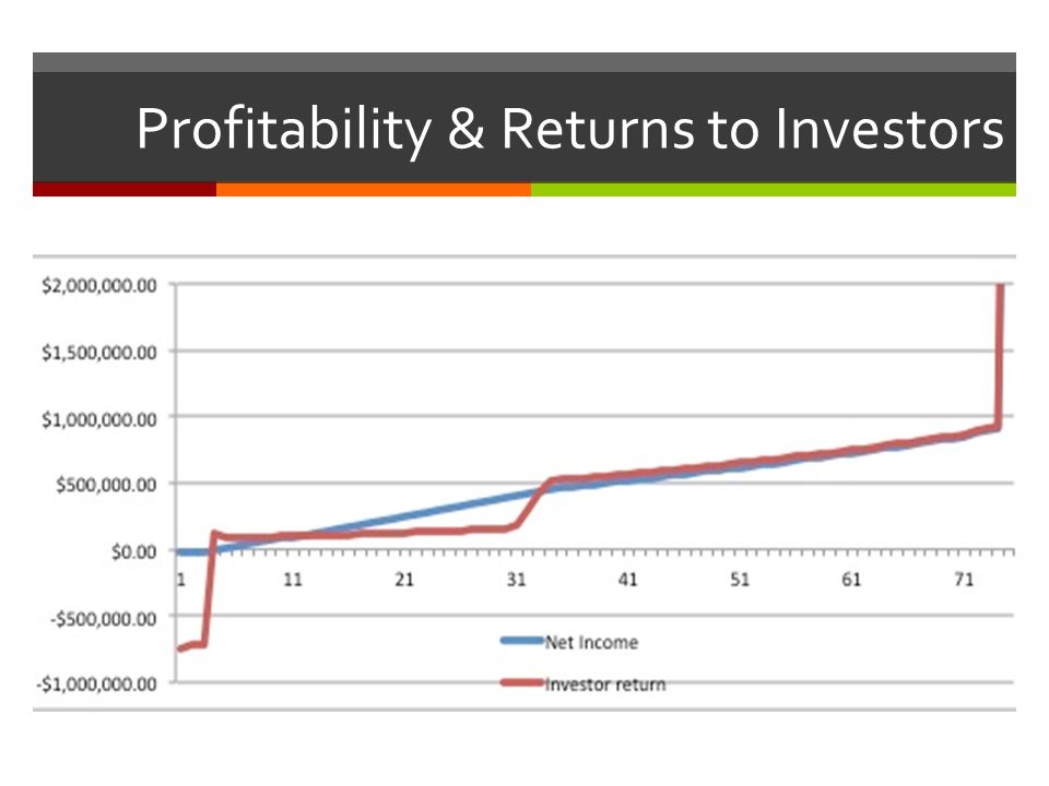 Profitability & Returns to Investors
