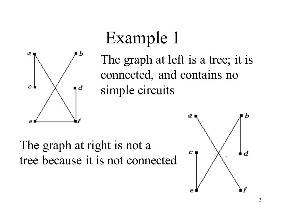 3 Example 1 The graph at left is a tree; it is connected, and contains no simple circuits The graph at right is not a tree because it is not connected