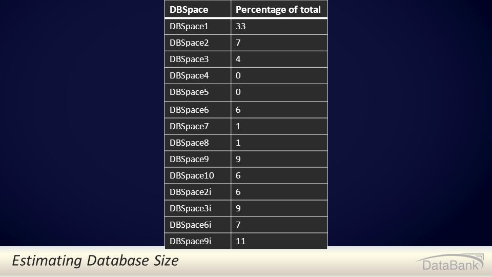 Estimating Database Size DBSpacePercentage of total DBSpace133 DBSpace27 DBSpace34 DBSpace40 DBSpace50 DBSpace66 DBSpace71 DBSpace81 DBSpace99 DBSpace106 DBSpace2i6 DBSpace3i9 DBSpace6i7 DBSpace9i11