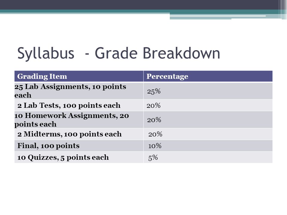 Syllabus - Grade Breakdown Grading ItemPercentage 25 Lab Assignments, 10 points each 25% 2 Lab Tests, 100 points each20% 10 Homework Assignments, 20 points each 20% 2 Midterms, 100 points each 20% Final, 100 points 10% 10 Quizzes, 5 points each 5%
