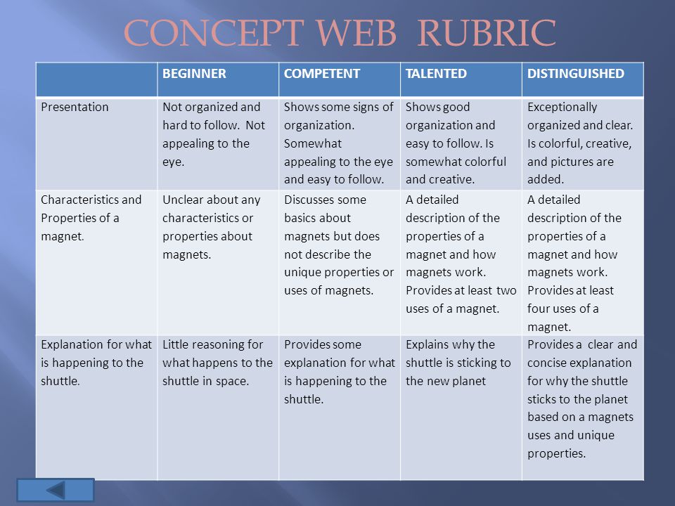 POWER POINT RUBRIC BEGINNERCOMPETENTTALENTEDDISTINGUISHED Power Point Lengthless than 2 minutes between 2 and 3 minutes between 3 and 4 minutes 4 to 5 minutes Presentation Not organized and hard to follow.