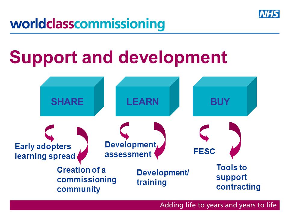 Support and development LEARN Development assessment Development/ training SHARE Creation of a commissioning community Early adopters learning spread SHARE FESC Tools to support contracting BUY