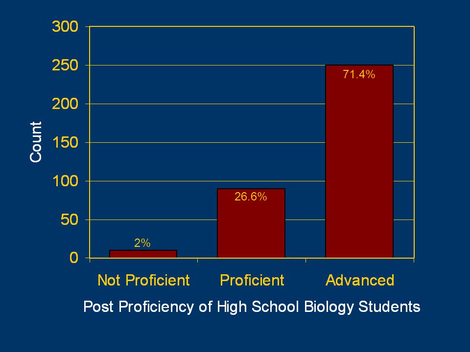 High School Post-test Biology Gateway Exam 26.6% 71.4% 2%